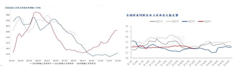 玉米持粮主体出货情绪较强 用粮企业继续采取压价