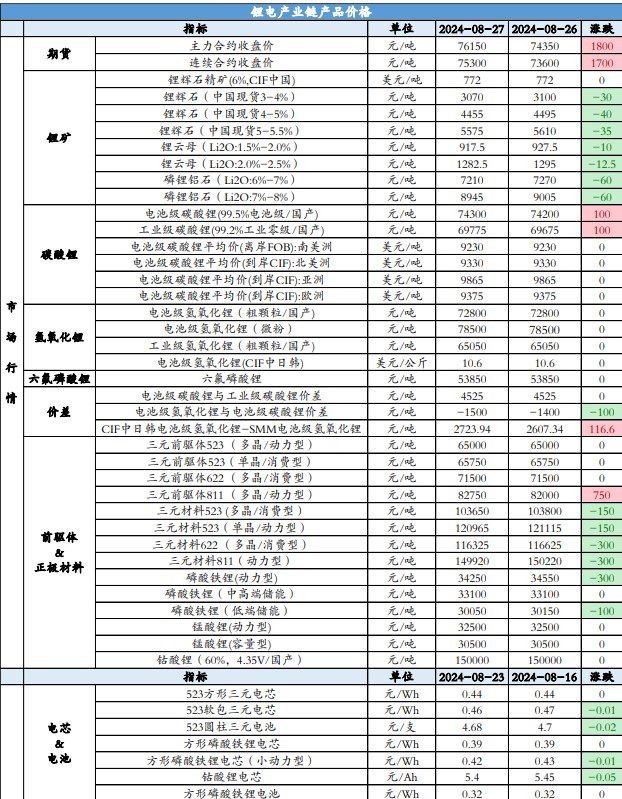 碳酸锂价格缺乏强驱动 关注供应端减产行为