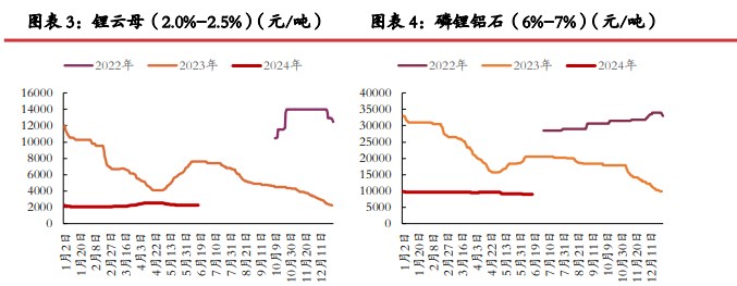 碳酸锂价格缺乏强驱动 关注供应端减产行为