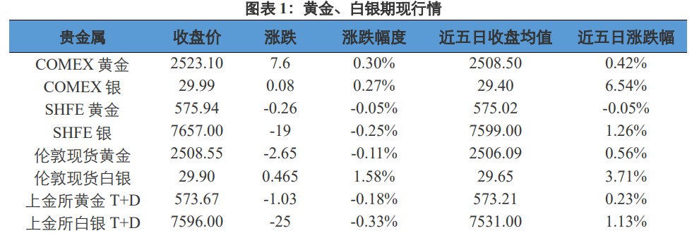 鲍威尔释放强降息信号 贵金属价格或震荡偏强