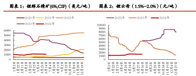 碳酸锂价格缺乏强驱动 关注供应端减产行为