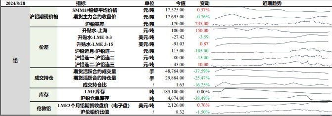 沪铅经销商避险情绪较浓 沪锌受炼厂端减产消息提振