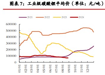 碳酸锂价格缺乏强驱动 关注供应端减产行为