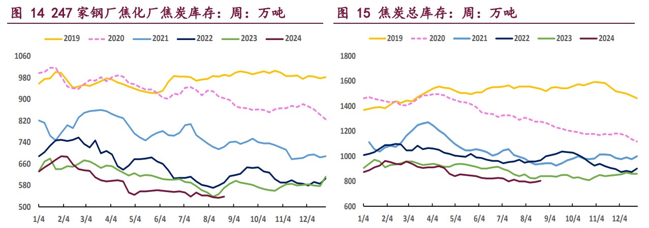 焦企生产积极性下滑 双焦价格宽幅震荡运行