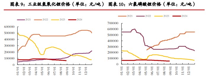 碳酸锂价格缺乏强驱动 关注供应端减产行为