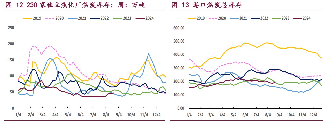 焦企生产积极性下滑 双焦价格宽幅震荡运行