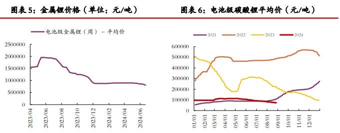 碳酸锂价格缺乏强驱动 关注供应端减产行为