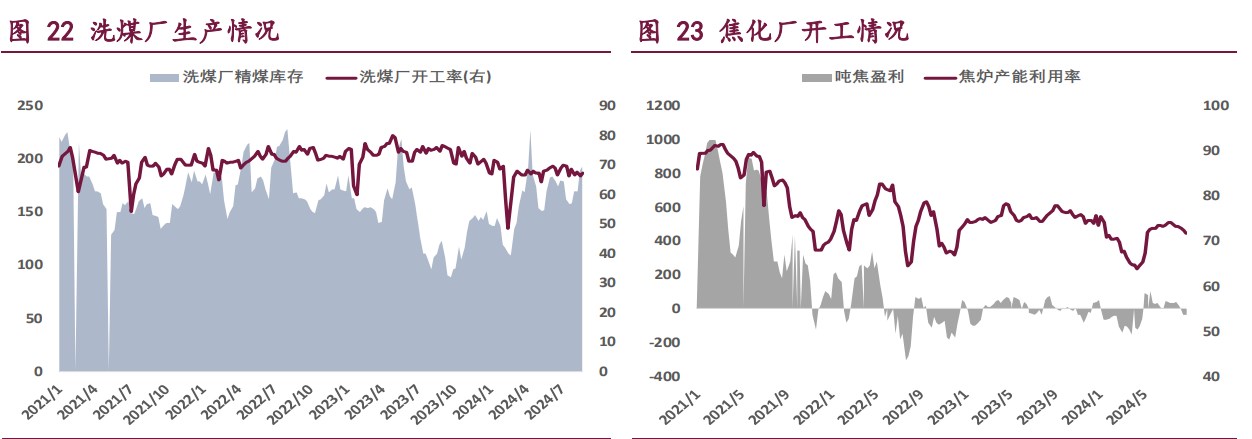 焦企生产积极性下滑 双焦价格宽幅震荡运行