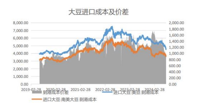 豆粕供强需弱格局下 价格上行驱动力明显不足