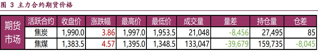 焦企生产积极性下滑 双焦价格宽幅震荡运行