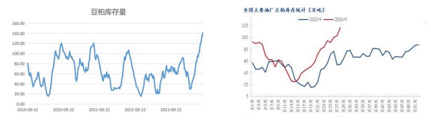 豆粕供强需弱格局下 价格上行驱动力明显不足