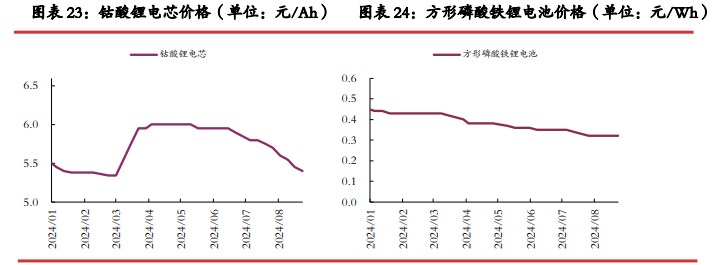 碳酸锂价格缺乏强驱动 关注供应端减产行为