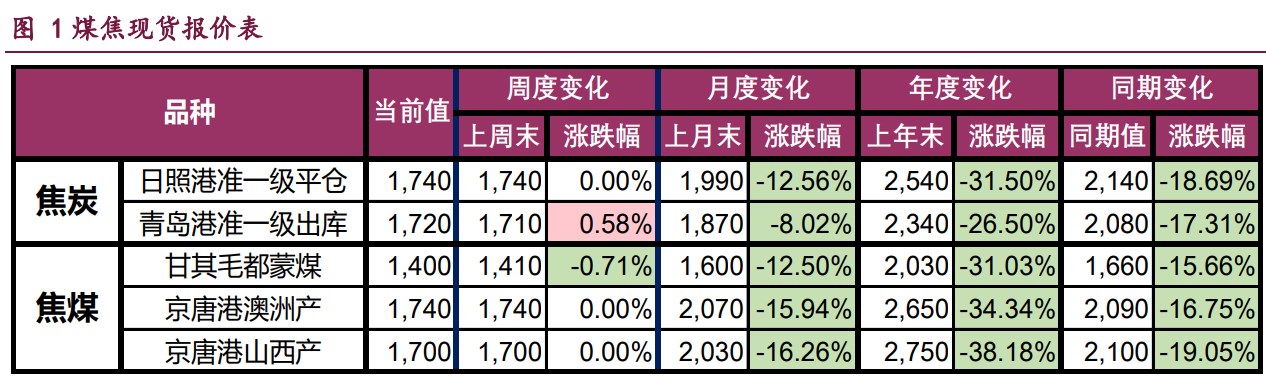 焦企生产积极性下滑 双焦价格宽幅震荡运行