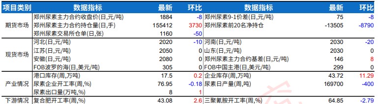 市场心态悲观 尿素刚需推动不足