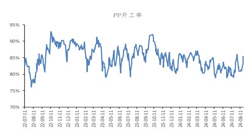 金九银十旺季到来 聚丙烯需求有望回升