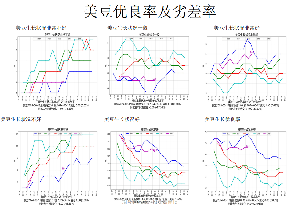 豆粕处于慢慢熊市当中 美豆优良率维持高位