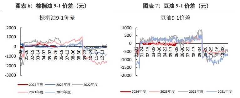 棕榈油利多扰动持续 豆油基本面存在转强预期