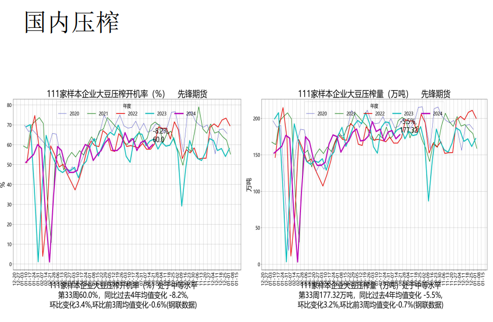 豆粕处于慢慢熊市当中 美豆优良率维持高位