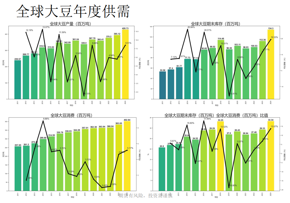 豆粕处于慢慢熊市当中 美豆优良率维持高位