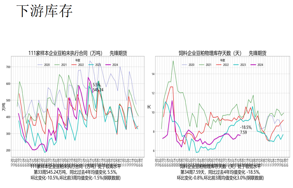 豆粕处于慢慢熊市当中 美豆优良率维持高位