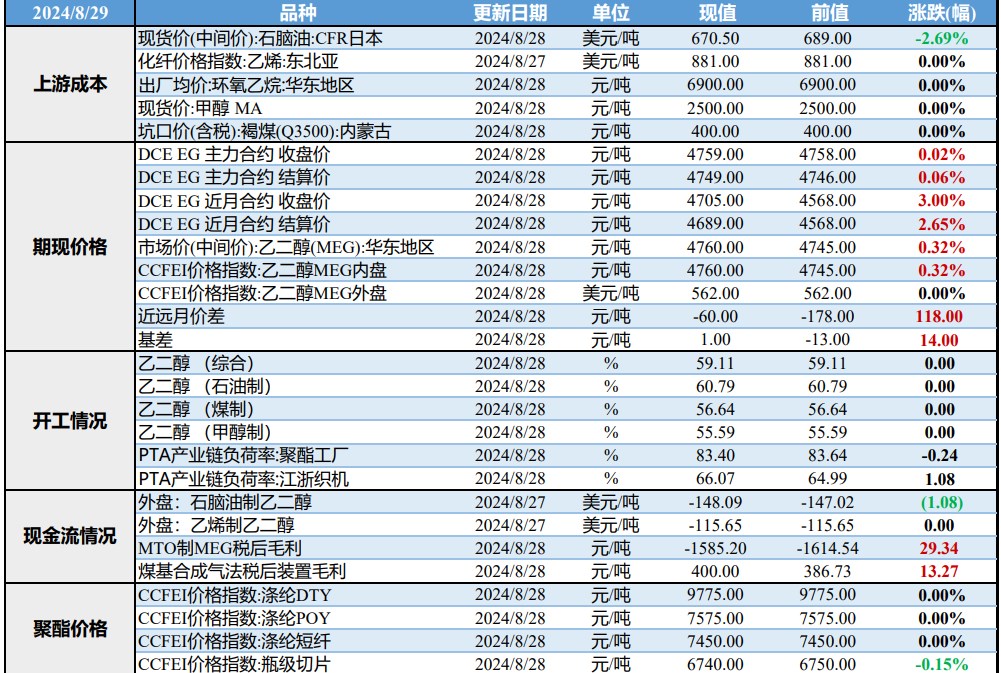 市场等待旺季来临 乙二醇库存将重回下降通道