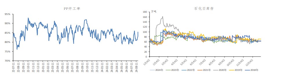 金九银十旺季到来 聚丙烯需求有望回升