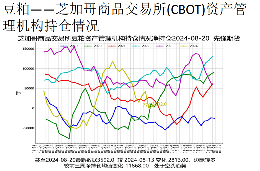 豆粕处于慢慢熊市当中 美豆优良率维持高位