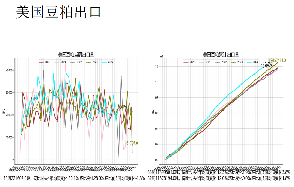 豆粕处于慢慢熊市当中 美豆优良率维持高位