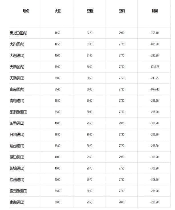 豆粕期价弱势格局尚未扭转 棕榈油续涨空间或将受限