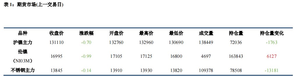 沪镍成本支撑较强 价格或维持区间震荡