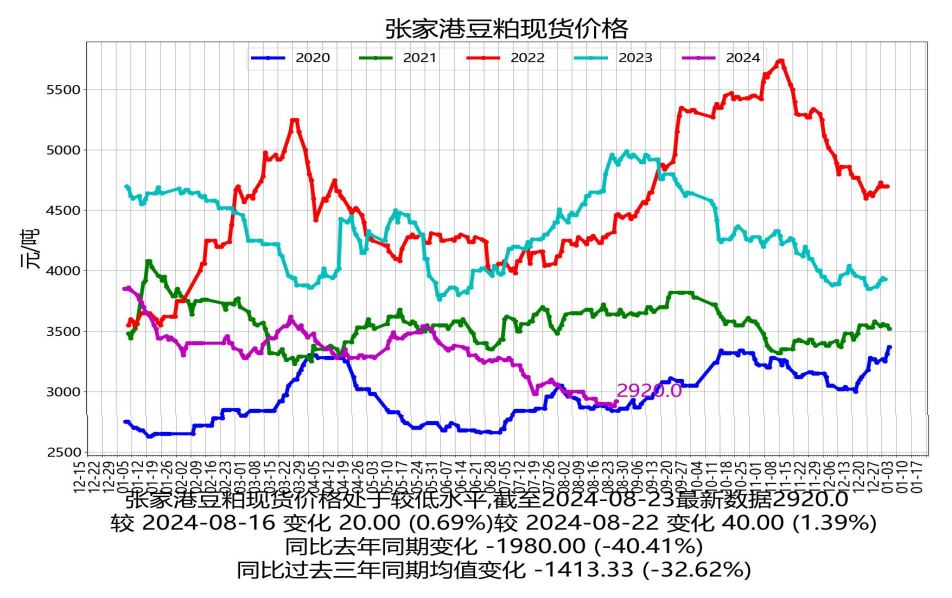 豆粕处于慢慢熊市当中 美豆优良率维持高位