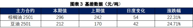 棕榈油利多扰动持续 豆油基本面存在转强预期