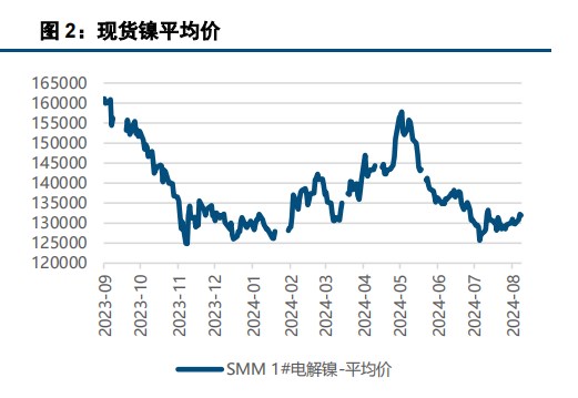 沪镍成本支撑较强 价格或维持区间震荡