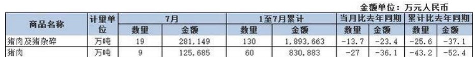 餐饮多以冻品替代为主 生猪屠宰开工率徘徊在低位