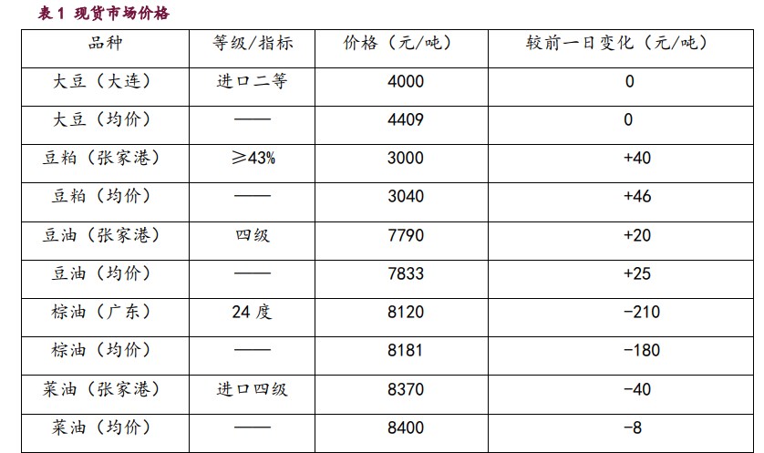 豆粕期价弱势格局尚未扭转 棕榈油续涨空间或将受限