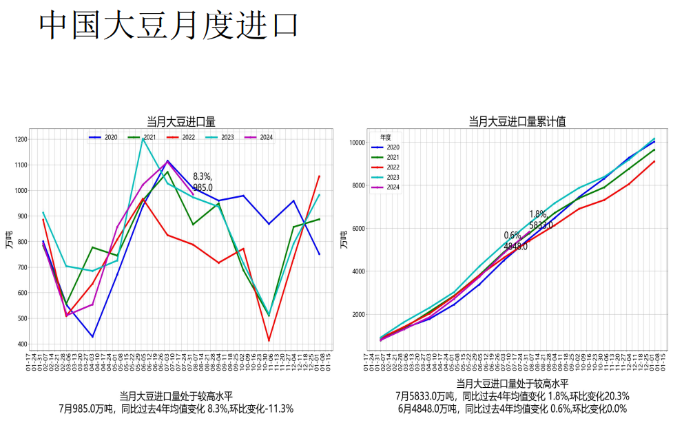 豆粕处于慢慢熊市当中 美豆优良率维持高位