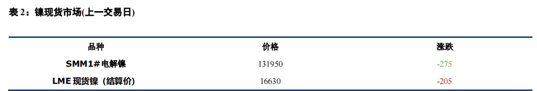 沪镍成本支撑较强 价格或维持区间震荡