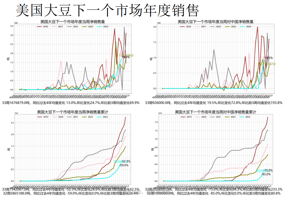 豆粕处于慢慢熊市当中 美豆优良率维持高位