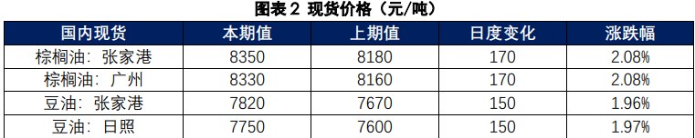 棕榈油利多扰动持续 豆油基本面存在转强预期