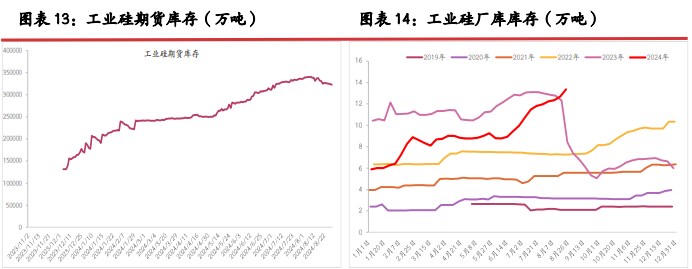 工业硅悲观情绪左右下 价格延续探底节奏