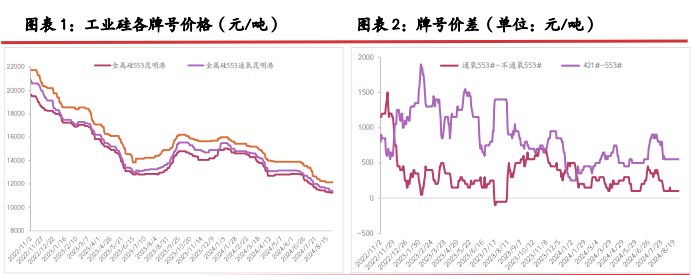 工业硅悲观情绪左右下 价格延续探底节奏