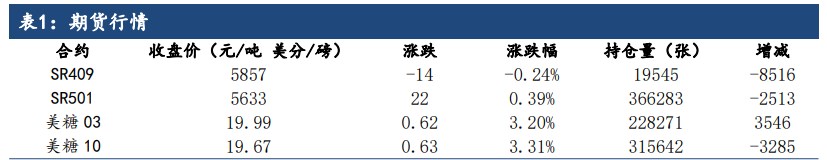 多头资金谨慎 白糖上冲动能不足