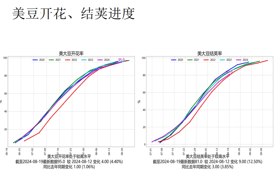 豆粕处于慢慢熊市当中 美豆优良率维持高位