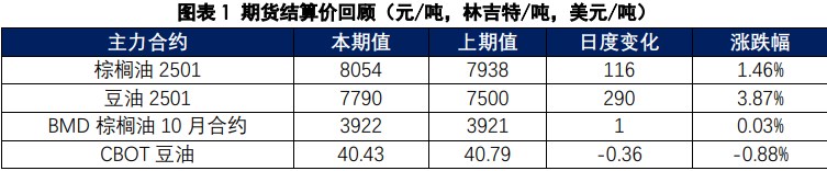 棕榈油利多扰动持续 豆油基本面存在转强预期