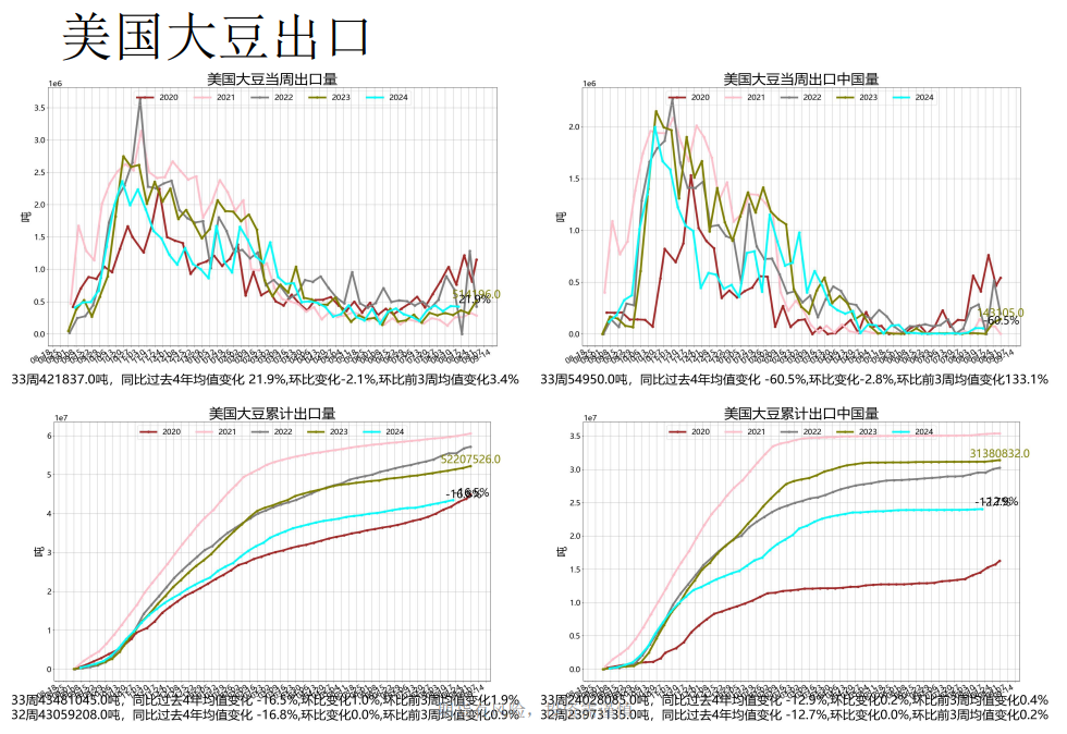 豆粕处于慢慢熊市当中 美豆优良率维持高位