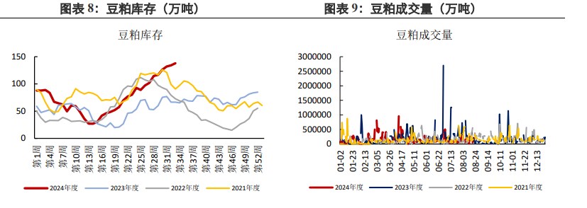 豆粕库存累库放缓 基本面存在改善迹象