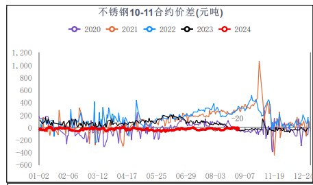 8月产量继续增加 不锈钢供需持续宽松