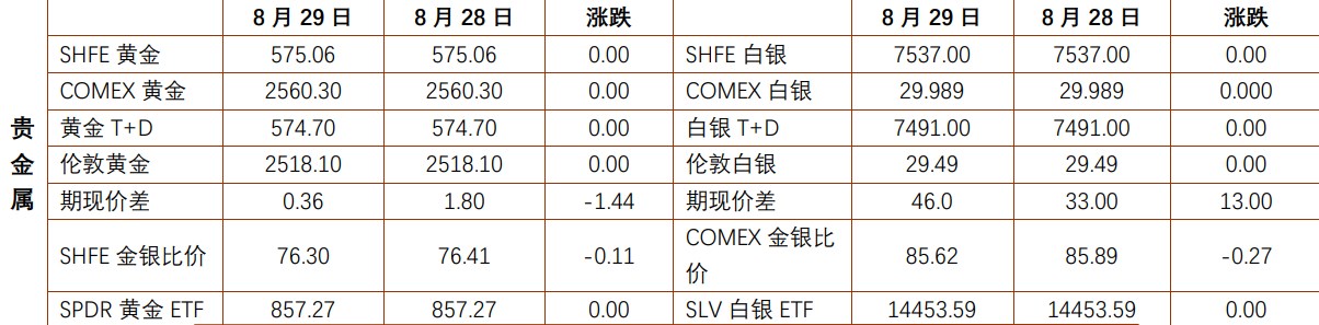 贵金属价格维持震荡运行 铜价回落刺激企业积极补库