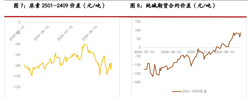 尿素产销率明显好转 纯碱短期驱动仍显不足