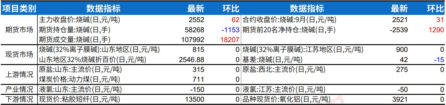 烧碱需求季节性改善 库存压力不大